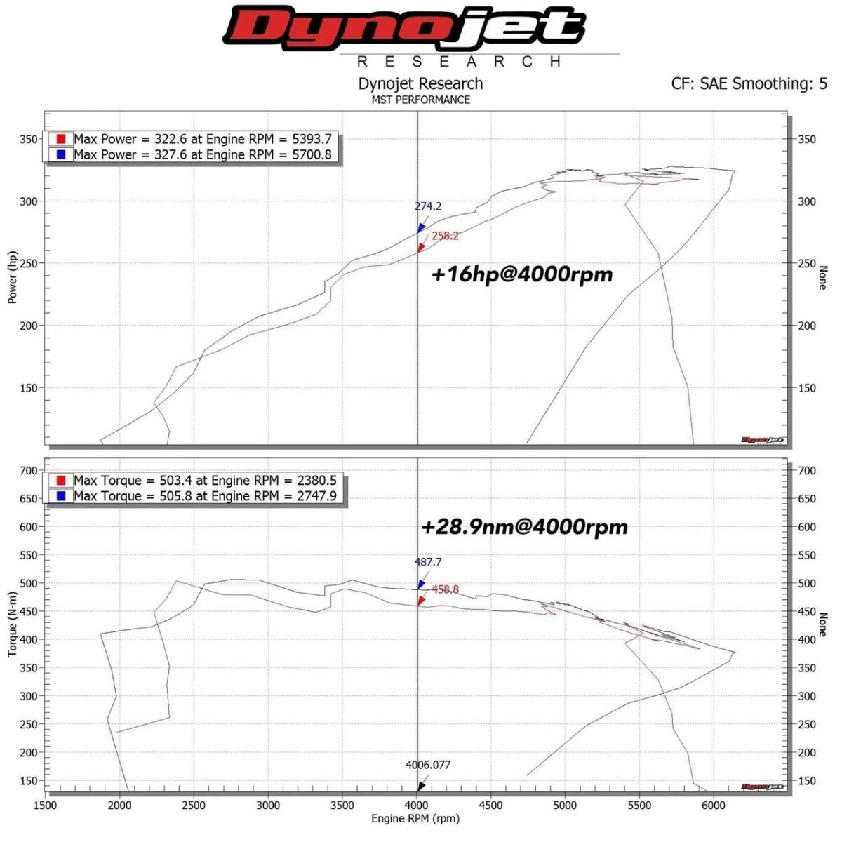 MST Performance Induction Kit for 3.0 B58 BMW