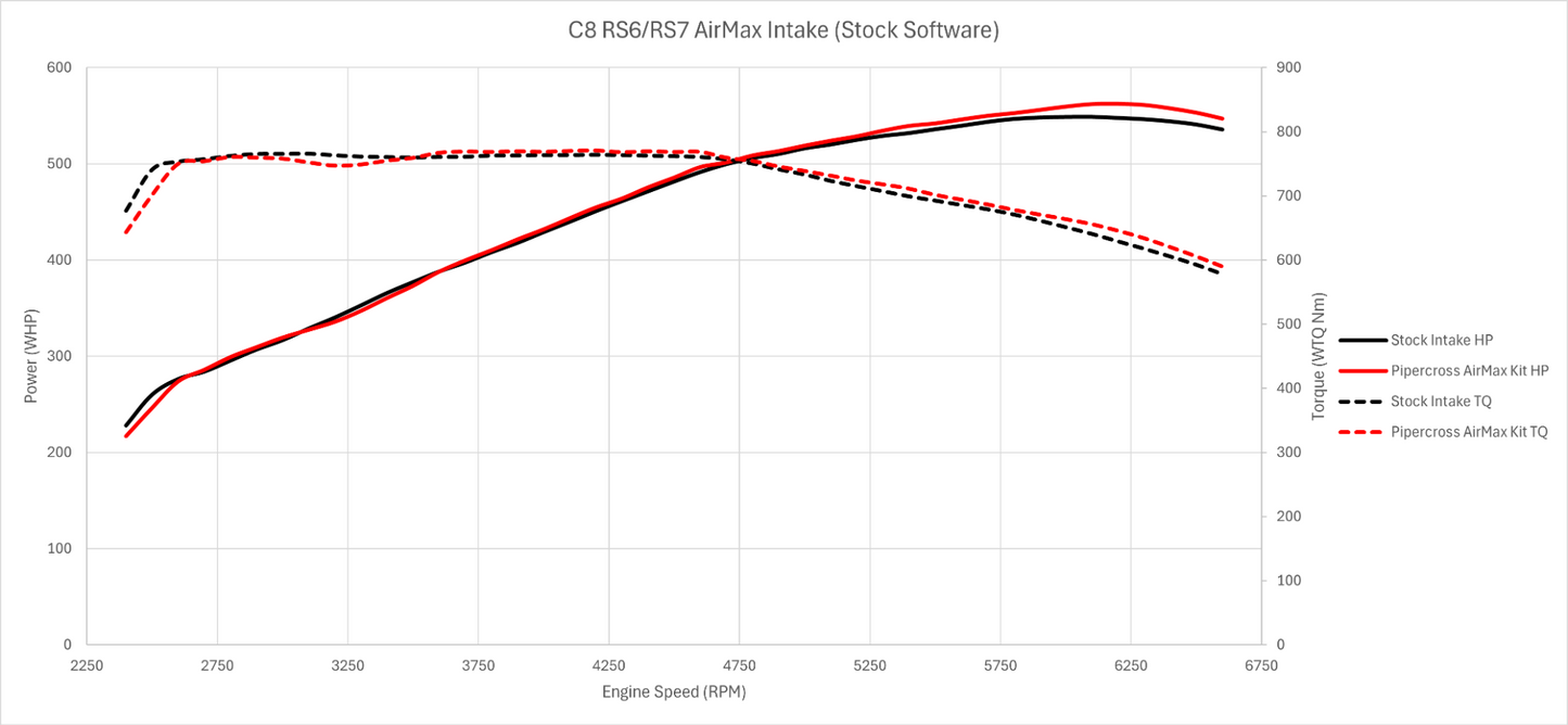 Pipercross Audi C8 RS6/RS7 AirMax Intake System - PK457