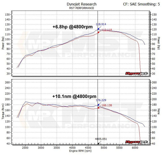 MST Performance Induction Kit for 1.2 1.4 TFSI EA111 VW Golf