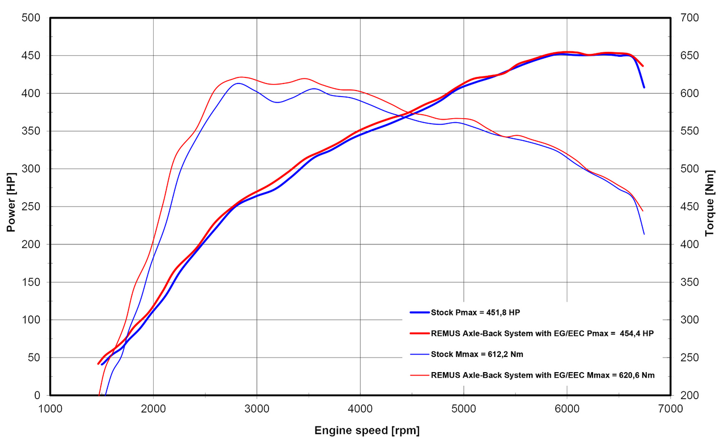 Axle-Back-System, incl. (ECE-) approval